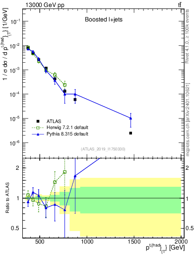 Plot of top.pt in 13000 GeV pp collisions
