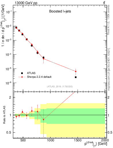 Plot of top.pt in 13000 GeV pp collisions