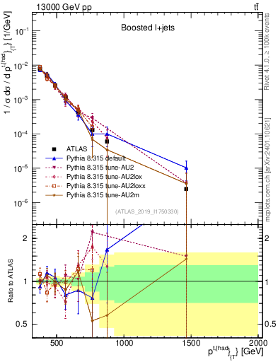 Plot of top.pt in 13000 GeV pp collisions