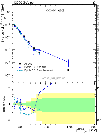 Plot of top.pt in 13000 GeV pp collisions
