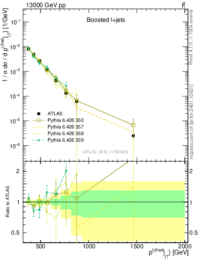 Plot of top.pt in 13000 GeV pp collisions