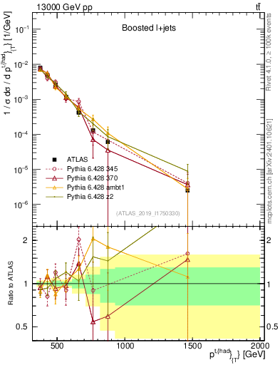 Plot of top.pt in 13000 GeV pp collisions