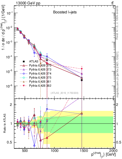 Plot of top.pt in 13000 GeV pp collisions