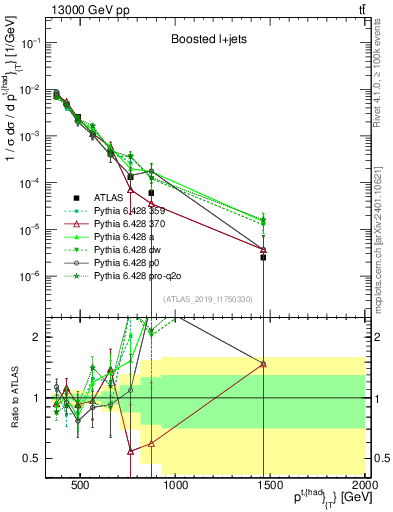 Plot of top.pt in 13000 GeV pp collisions