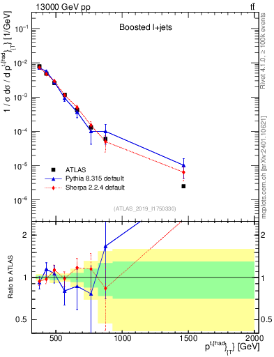 Plot of top.pt in 13000 GeV pp collisions