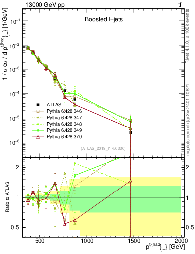 Plot of top.pt in 13000 GeV pp collisions