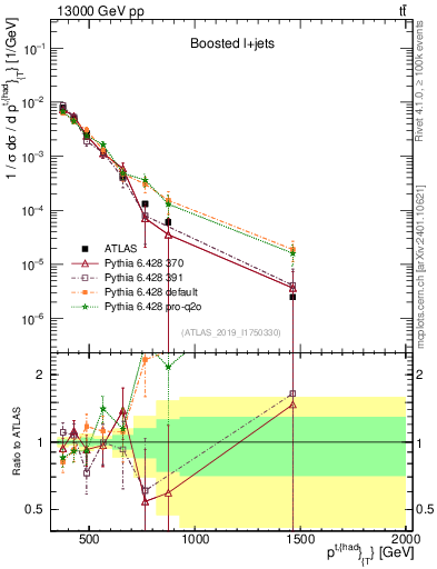 Plot of top.pt in 13000 GeV pp collisions