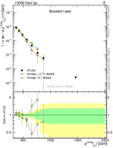 Plot of top.pt in 13000 GeV pp collisions