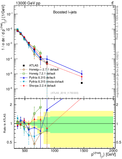 Plot of top.pt in 13000 GeV pp collisions