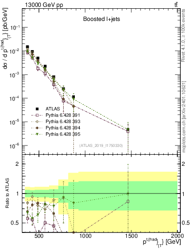 Plot of top.pt in 13000 GeV pp collisions