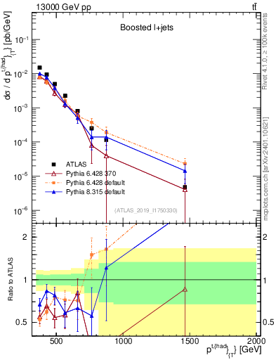 Plot of top.pt in 13000 GeV pp collisions