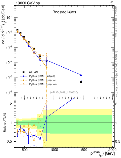 Plot of top.pt in 13000 GeV pp collisions