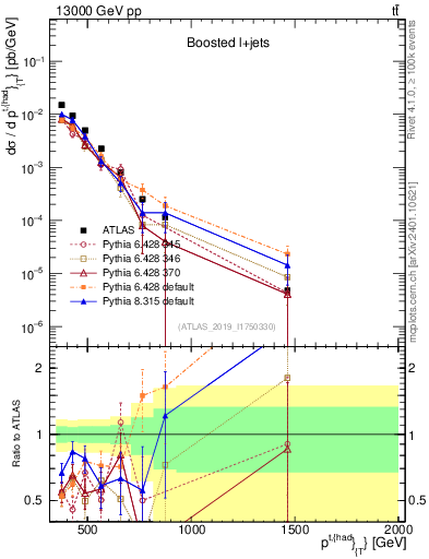 Plot of top.pt in 13000 GeV pp collisions