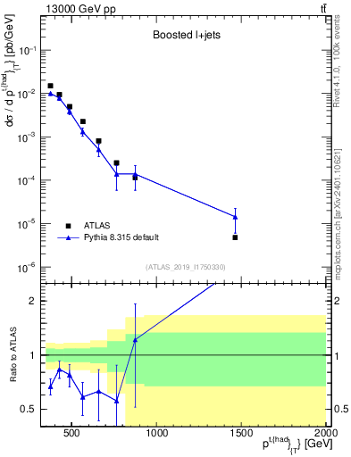 Plot of top.pt in 13000 GeV pp collisions