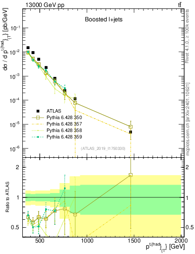 Plot of top.pt in 13000 GeV pp collisions
