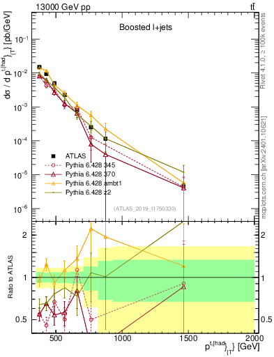 Plot of top.pt in 13000 GeV pp collisions