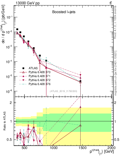 Plot of top.pt in 13000 GeV pp collisions