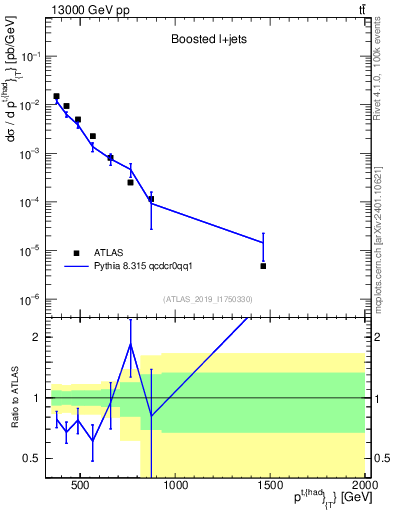 Plot of top.pt in 13000 GeV pp collisions
