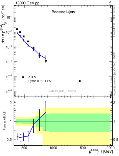 Plot of top.pt in 13000 GeV pp collisions