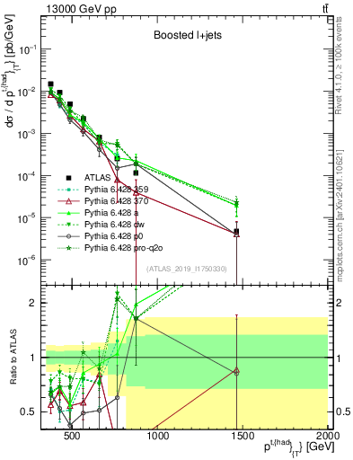 Plot of top.pt in 13000 GeV pp collisions