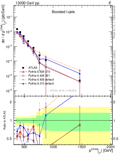 Plot of top.pt in 13000 GeV pp collisions