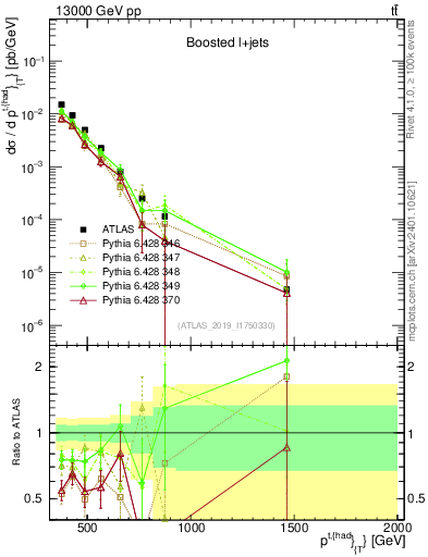 Plot of top.pt in 13000 GeV pp collisions