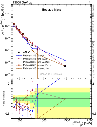 Plot of top.pt in 13000 GeV pp collisions