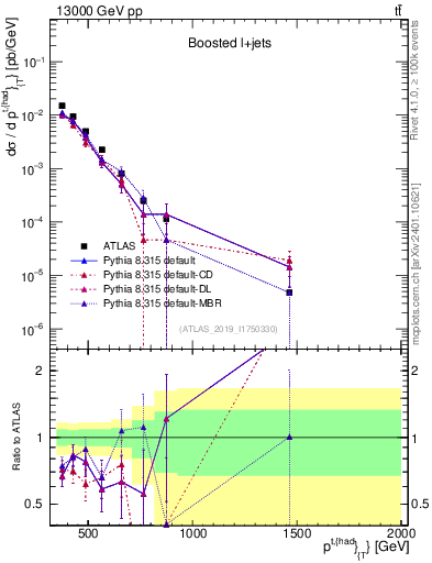 Plot of top.pt in 13000 GeV pp collisions