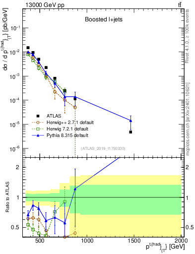 Plot of top.pt in 13000 GeV pp collisions
