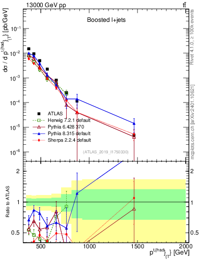 Plot of top.pt in 13000 GeV pp collisions