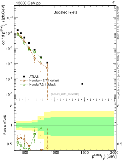 Plot of top.pt in 13000 GeV pp collisions