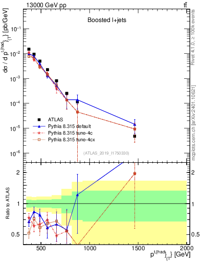 Plot of top.pt in 13000 GeV pp collisions
