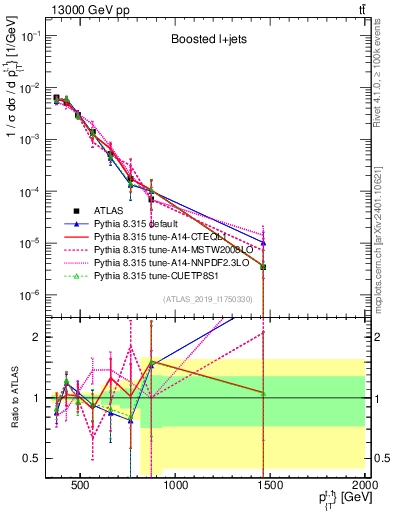 Plot of top.pt in 13000 GeV pp collisions
