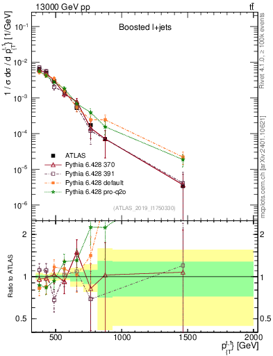 Plot of top.pt in 13000 GeV pp collisions