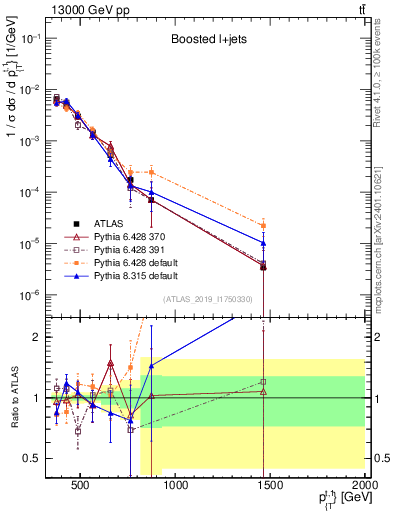 Plot of top.pt in 13000 GeV pp collisions