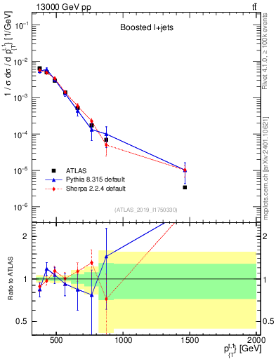Plot of top.pt in 13000 GeV pp collisions