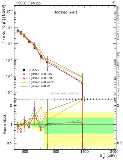 Plot of top.pt in 13000 GeV pp collisions
