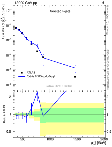 Plot of top.pt in 13000 GeV pp collisions