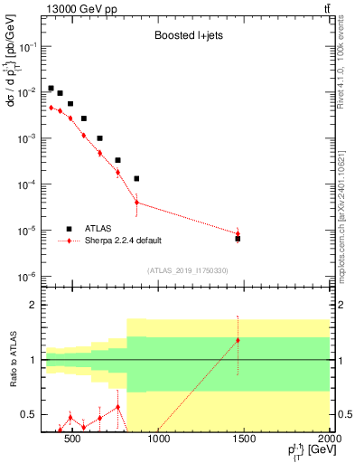 Plot of top.pt in 13000 GeV pp collisions