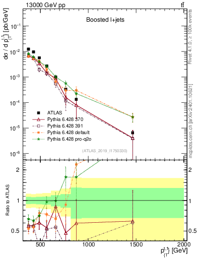 Plot of top.pt in 13000 GeV pp collisions