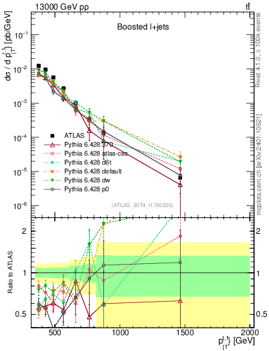 Plot of top.pt in 13000 GeV pp collisions