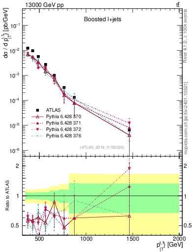Plot of top.pt in 13000 GeV pp collisions