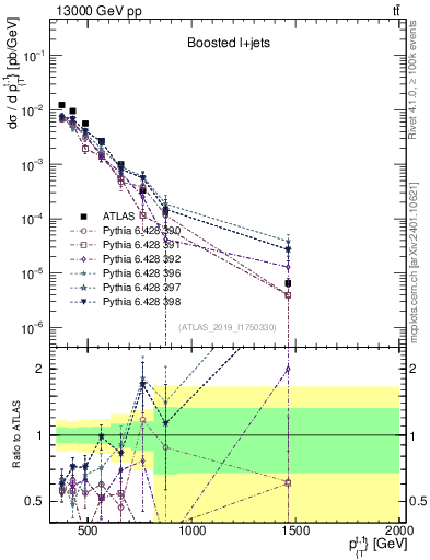 Plot of top.pt in 13000 GeV pp collisions