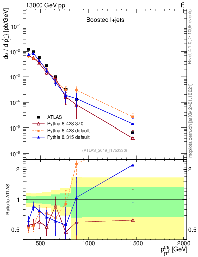 Plot of top.pt in 13000 GeV pp collisions