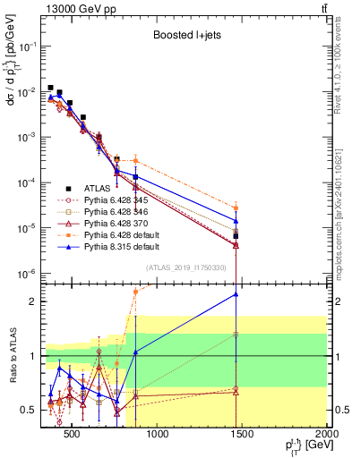 Plot of top.pt in 13000 GeV pp collisions
