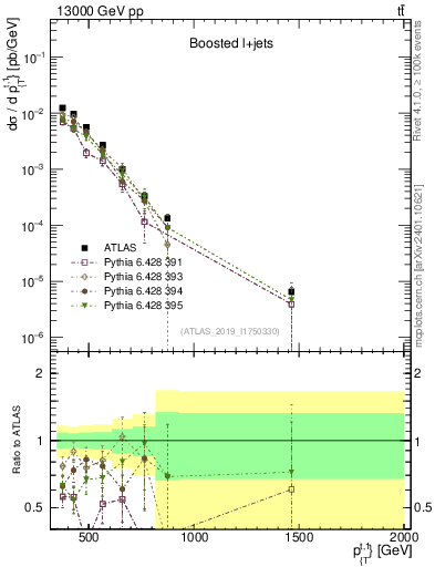 Plot of top.pt in 13000 GeV pp collisions