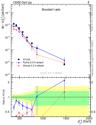 Plot of top.pt in 13000 GeV pp collisions