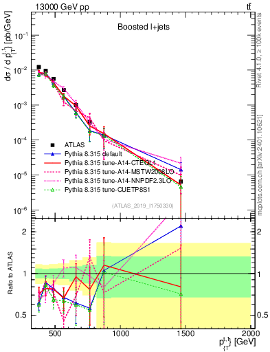 Plot of top.pt in 13000 GeV pp collisions