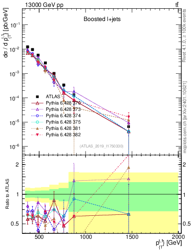 Plot of top.pt in 13000 GeV pp collisions