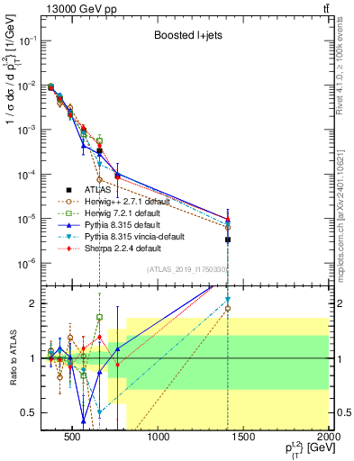 Plot of top.pt in 13000 GeV pp collisions